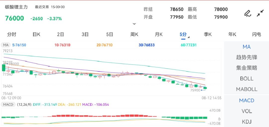 8月12日期货软件走势图综述：碳酸锂期货主力下跌3.37%