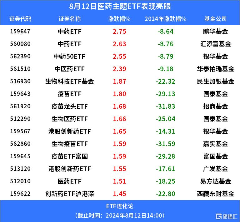 新冠感染率激增！中药ETF、中医药ETF和中药50ETF大涨3%