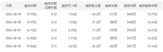 农业银行融资融券余额较上一交易日增加0.03亿元