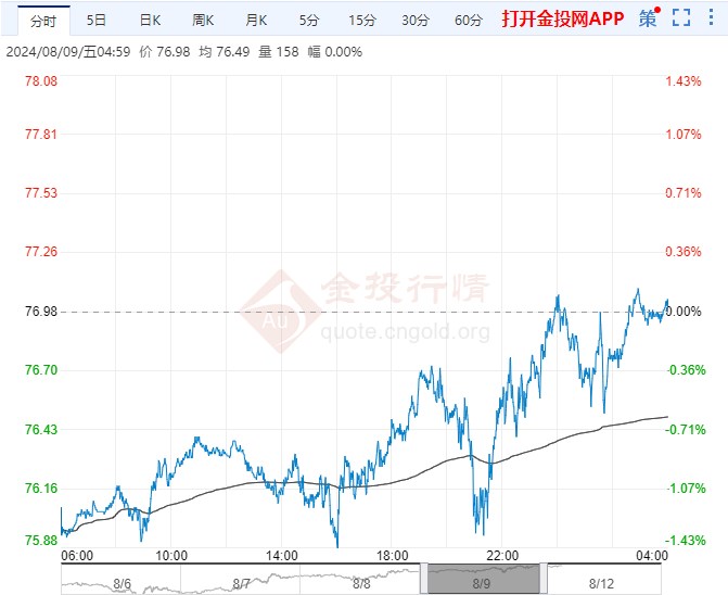 2024年8月12日原油价格走势分析