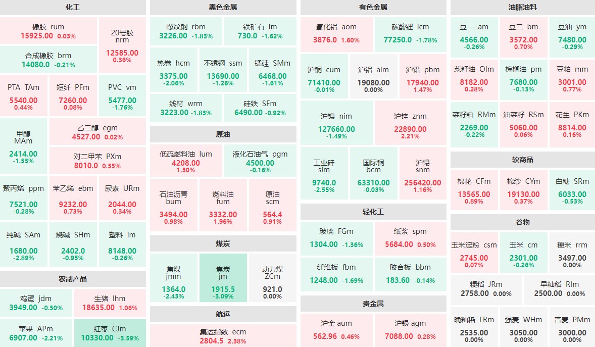 8月12日午盘：红枣、焦炭涨逾3%  纯碱主力涨近3%