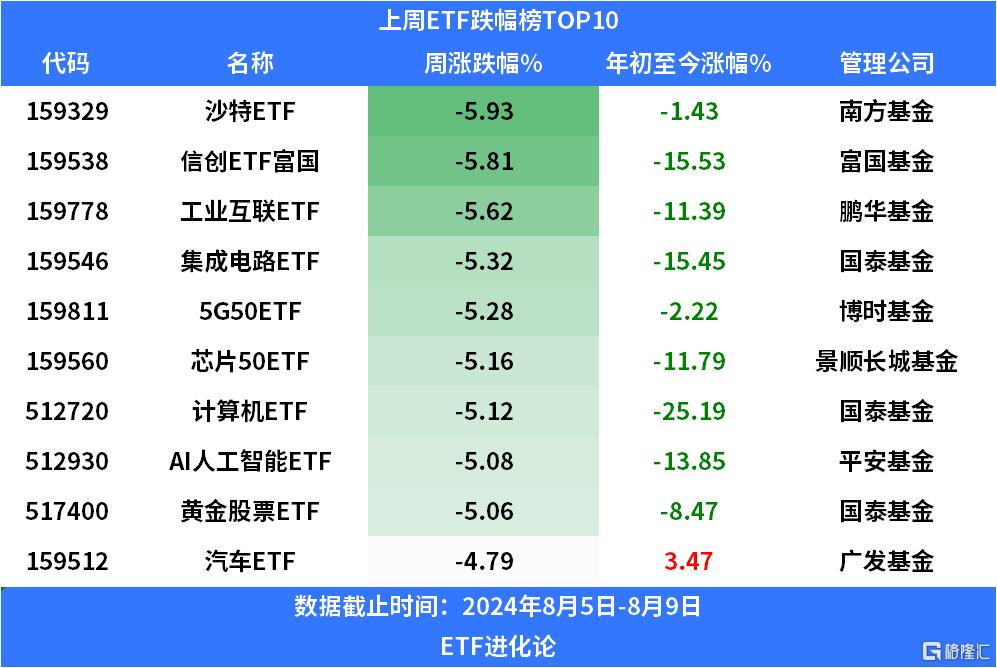 上周百亿资金继续抢筹沪深300ETF，中证1000ETF遭抛售