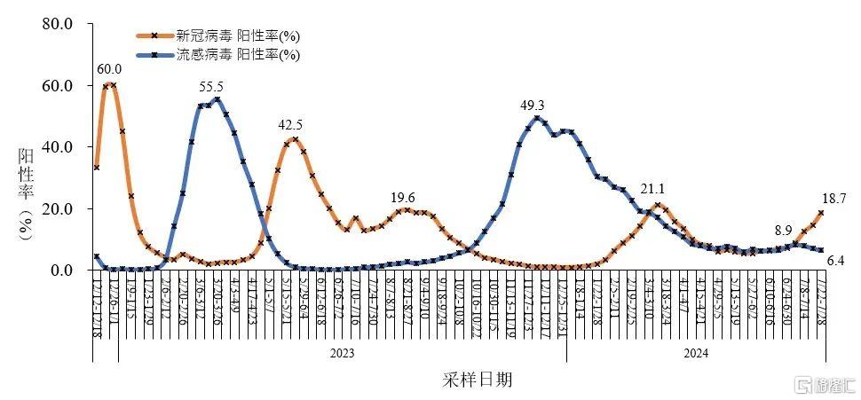 世卫组织警告！夏季新冠感染率激增，概念股浪潮再起