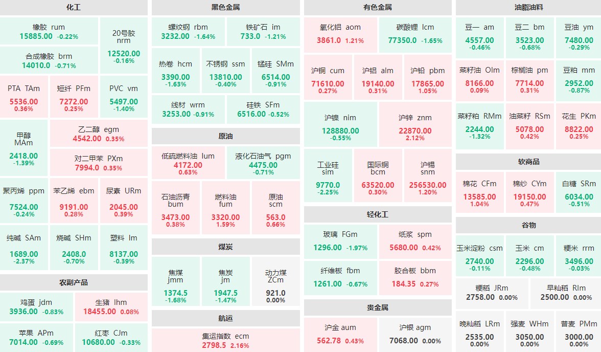 8月12日早盘：纯碱、工业硅涨逾2%  集运指数、沪锌跌逾2%