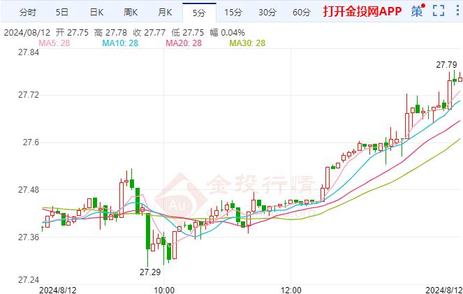 美期银走强本周重点关注CPI 