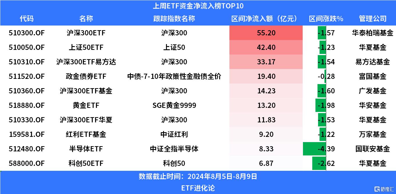 上周百亿资金继续抢筹沪深300ETF，中证1000ETF遭抛售