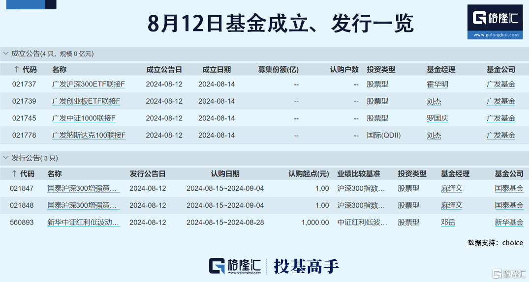 格隆汇基金日报|A股成交额罕见跌破5000亿；私募基金经理被终身禁入市场