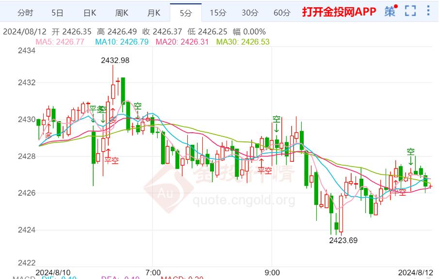 美联储9月降息信心增强 现货黄金窄幅震荡