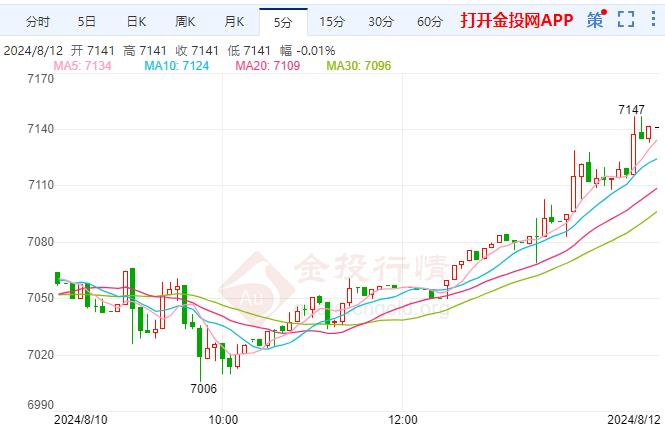 白银TD现报7141元/克 涨幅1.33%