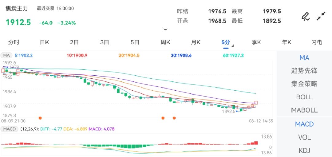 8月12日期货软件走势图综述：焦炭期货主力下跌3.24%