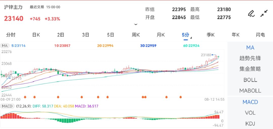 8月12日期货软件走势图综述：沪锌期货主力上涨3.33%