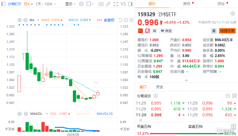 沙特ETF，值得出手了