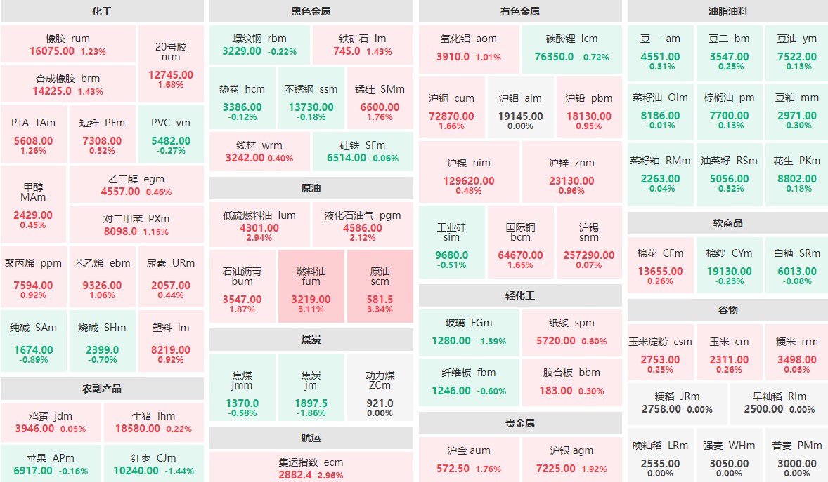 8月13日早盘：原油系板块领涨期市 集运指数主力涨近3%