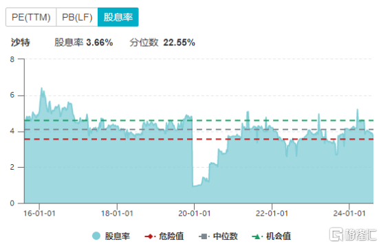 沙特ETF，值得出手了