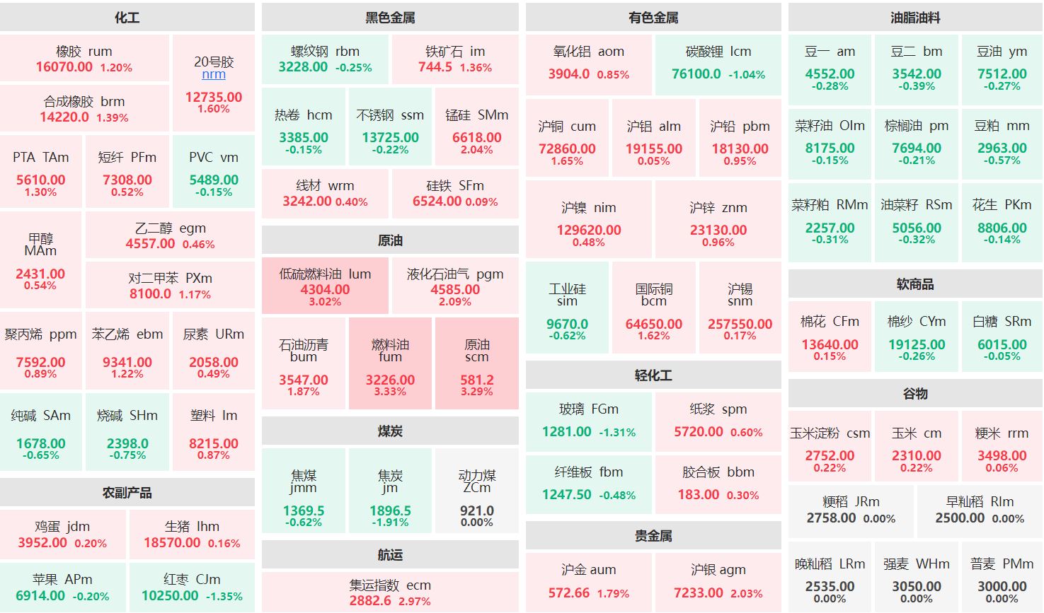 早盘：燃料油主力涨超3% 焦炭主力跌近2%