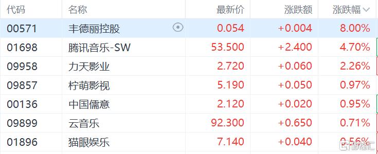 港股收评：三大指数继续窄幅震荡，消费电子、半导体普涨，天津建发日内腰斩