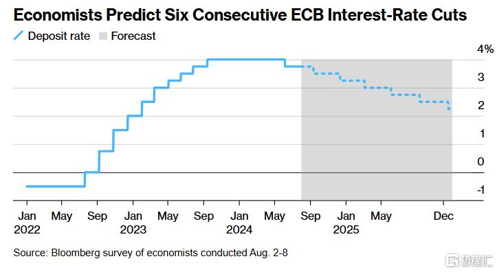 押注加码！经济学家预计欧央行明年年底前将降息6次