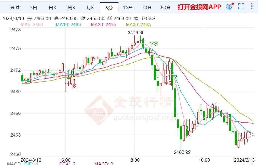 市场情绪再次紧绷 金价短线出现高位滞涨格局