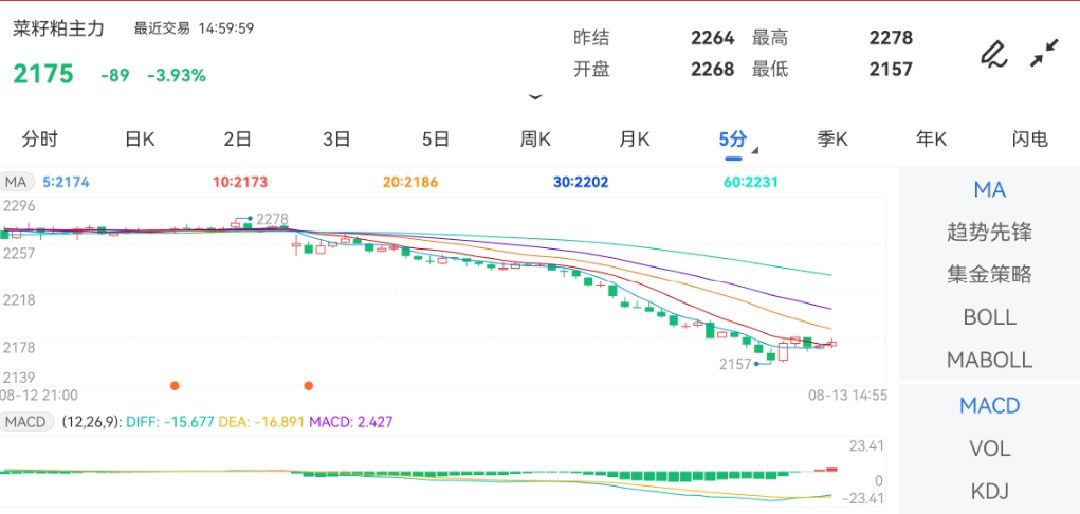 8月13日期货软件走势图综述：菜籽粕期货主力下跌4.20%