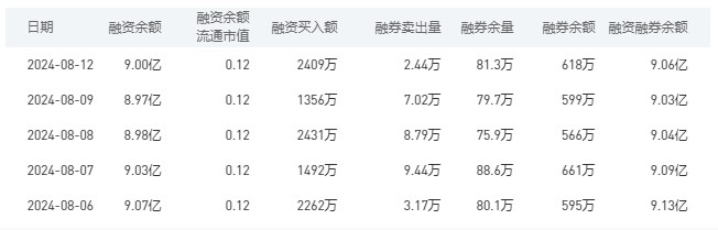 建设银行融资融券余额较上一交易日上涨0.03‬亿元