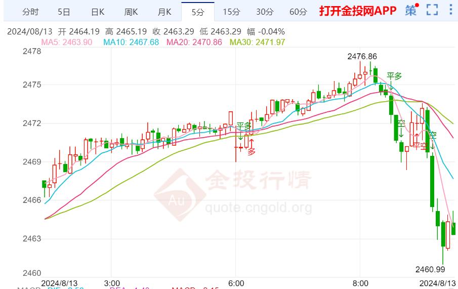 美债收益率展开反弹 黄金多次逼近高点