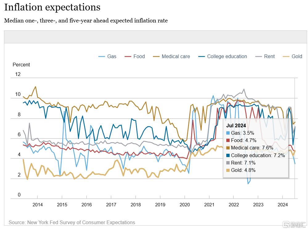 纽约联储最新调查！美国中期通胀预期降至新低，市场静待7月CPI
