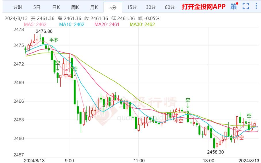 现货黄金调整一下继续向上突破