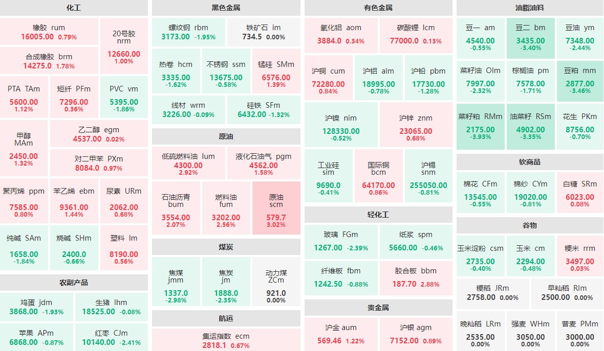 8月13日收盘：菜籽粕主力跌近4%  原油主力涨逾3%