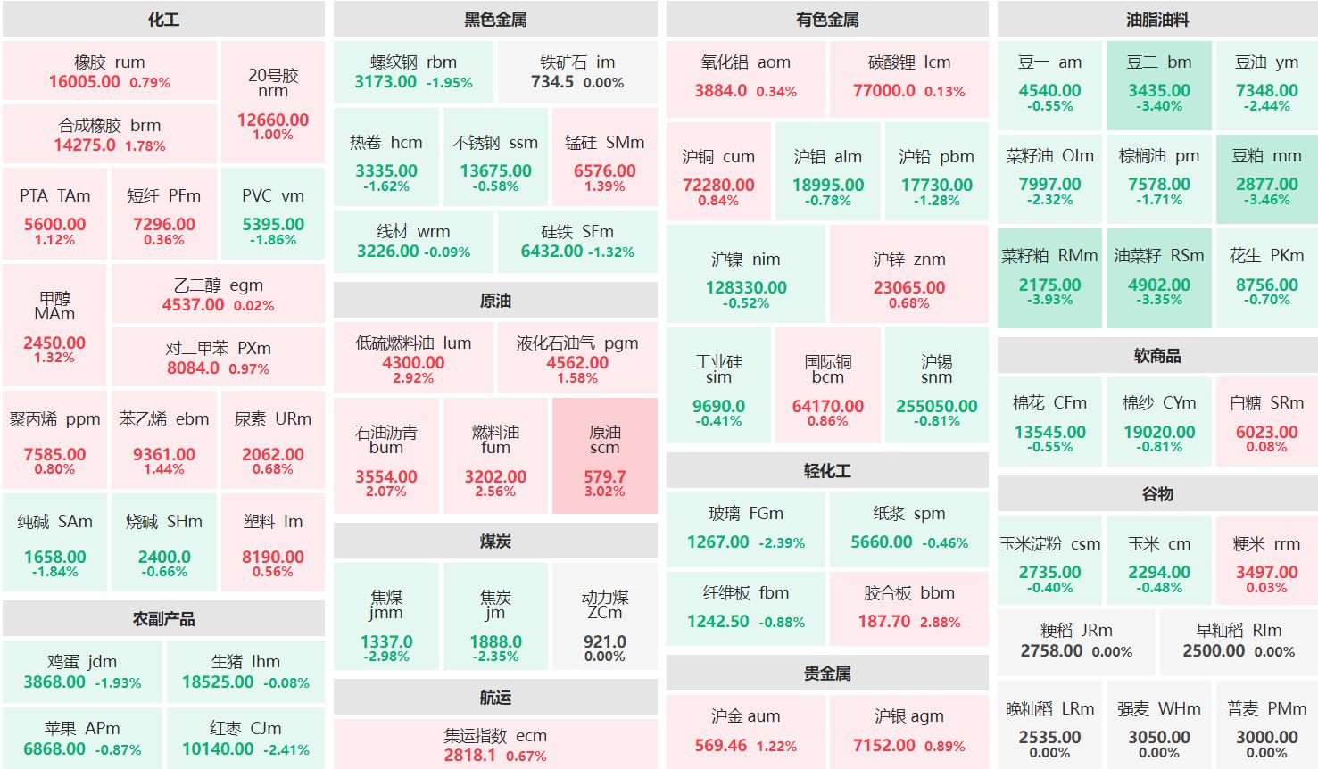 收盘：原油主力涨逾3% 菜籽粕主力跌近4%