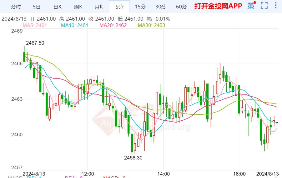 等待本周美国通胀数据 金价日内冲高回落