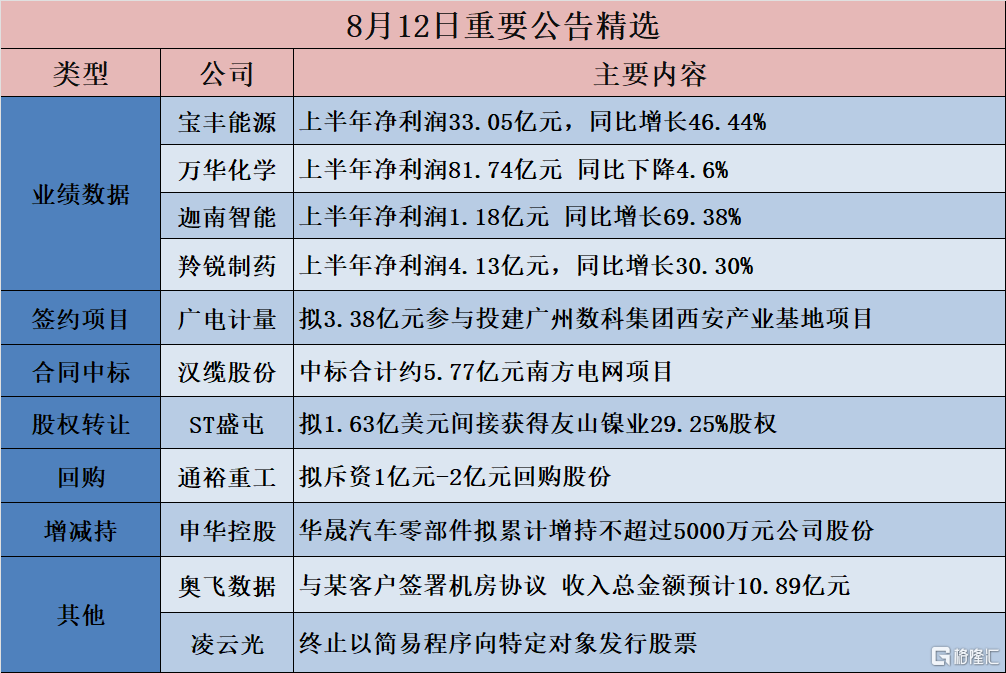 公告精选︱万华化学：上半年净利润81.74亿元 同比下降4.6%；通裕重工：拟斥资1亿元-2亿元回购股份