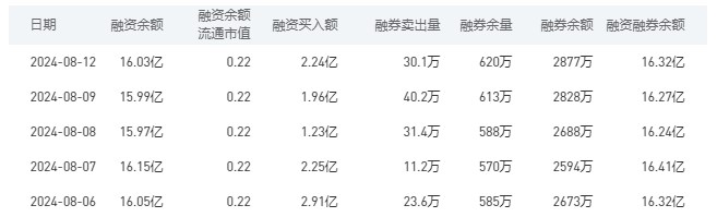 农业银行今日股价：8月13日收盘上涨0.43%