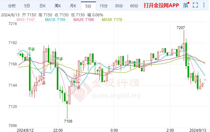 白银TD现报7150元/克 涨幅1.16%