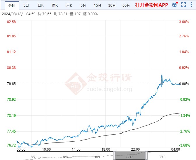 2024年8月13日原油价格走势分析