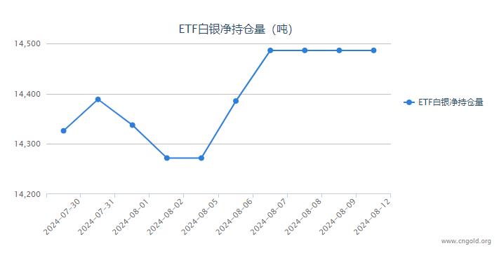 【白银etf持仓量】8月12日白银ETF较上一日持平