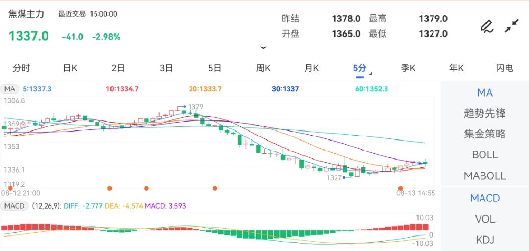 8月13日期货软件走势图综述：焦煤期货主力下跌2.98%