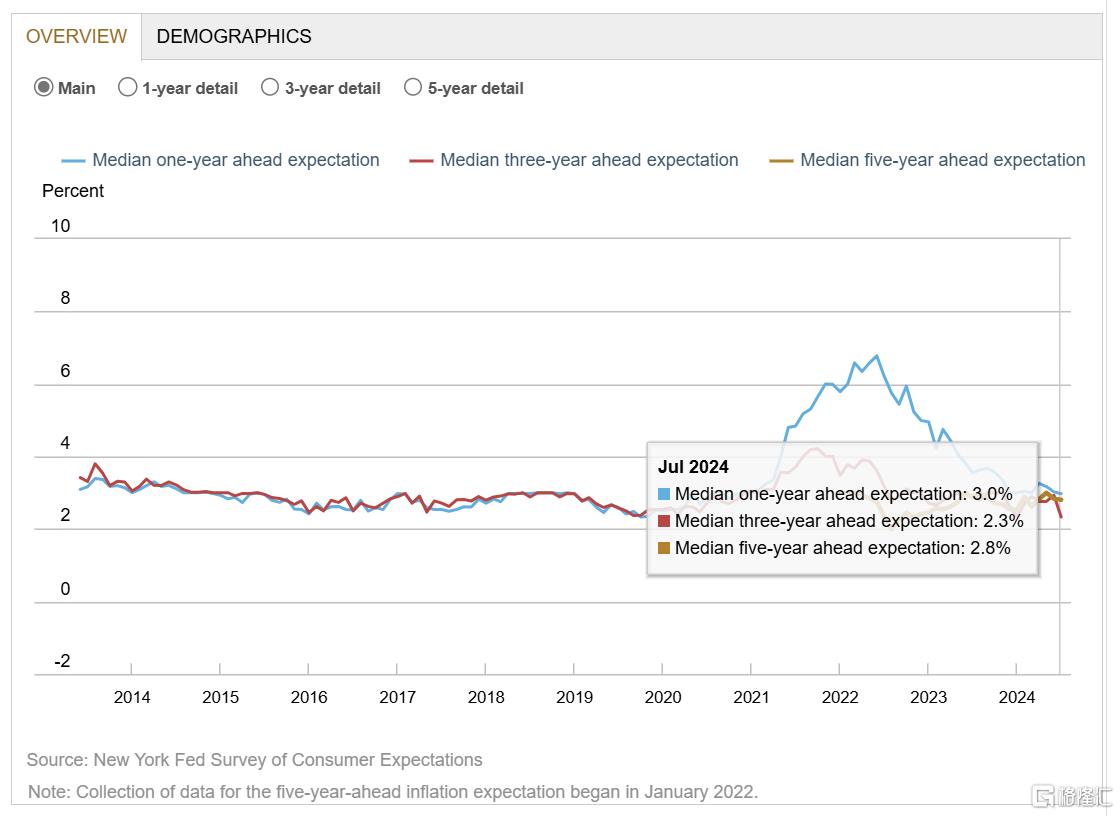 纽约联储最新调查！美国中期通胀预期降至新低，市场静待7月CPI