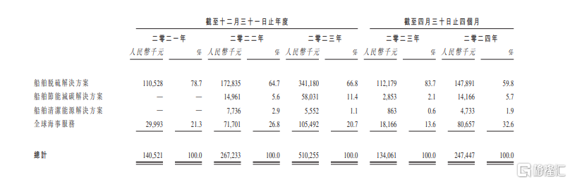 汇舸环保港股IPO，上市前多次分红，依赖前五大客户