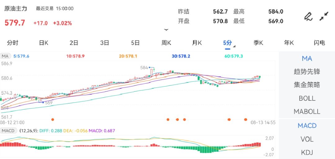 8月13日期货软件走势图综述：原油期货主力上涨3.02%