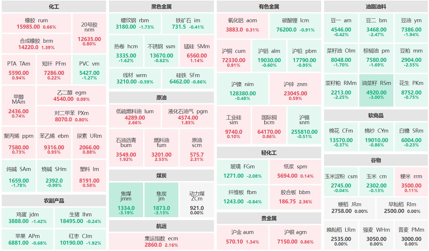 午评：原油主力涨逾2% 焦煤主力跌超3%