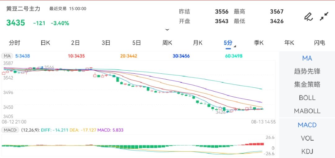 8月13日期货软件走势图综述：豆二期货主力下跌3.40%