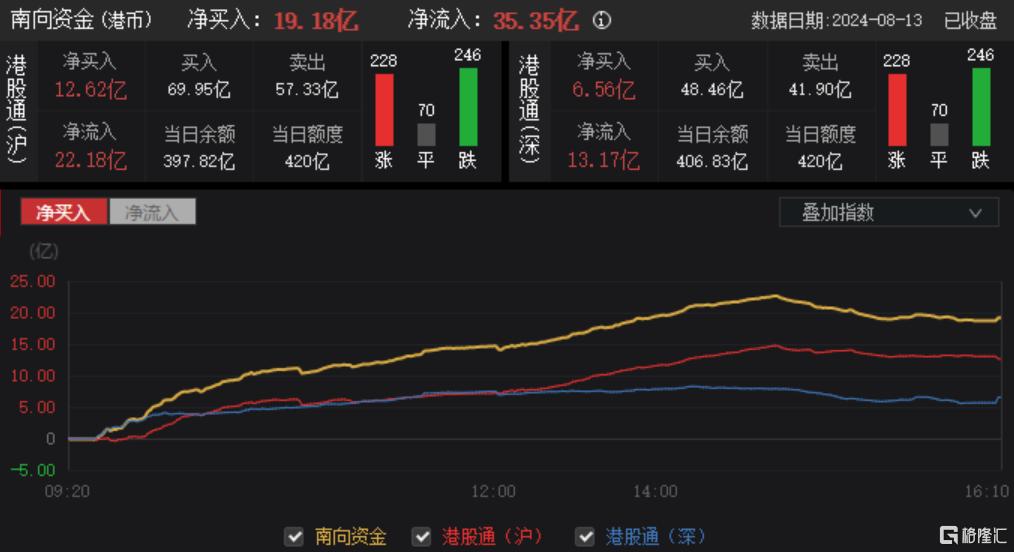 港股收评：三大指数继续窄幅震荡，消费电子、半导体普涨，天津建发日内腰斩