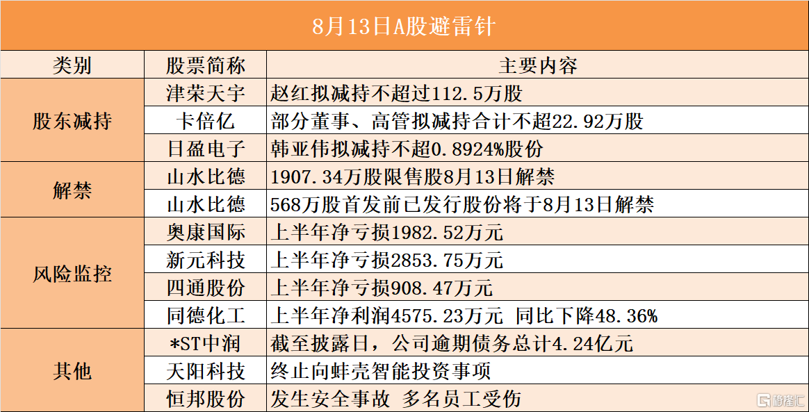 8月13日A股避雷针︱日盈电子股东韩亚伟拟减持不超0.8924%股份；恒邦股份：发生安全事故 多名员工受伤