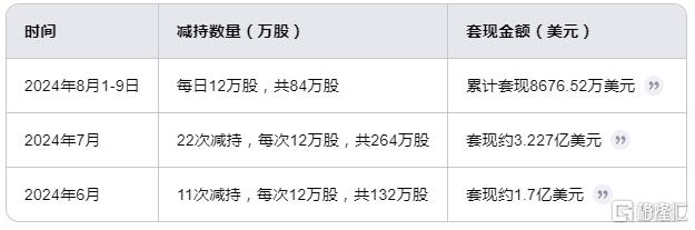 8月已套现6.22亿元，黄仁勋继续抛售英伟达！