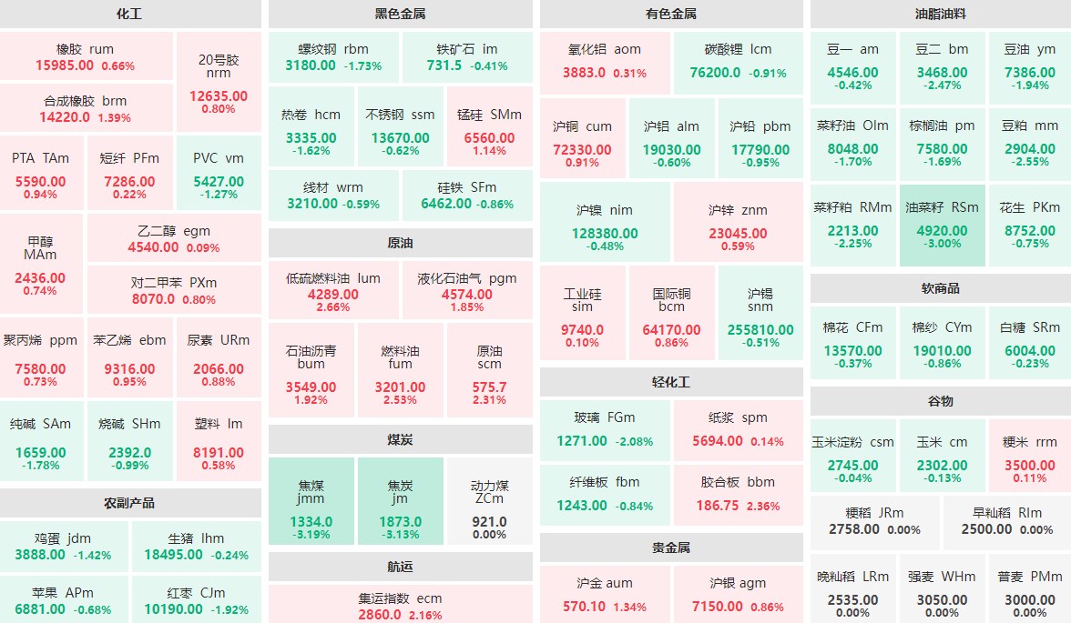 8月13日午盘：煤炭板块跌幅居前 低硫燃料油等涨逾2%