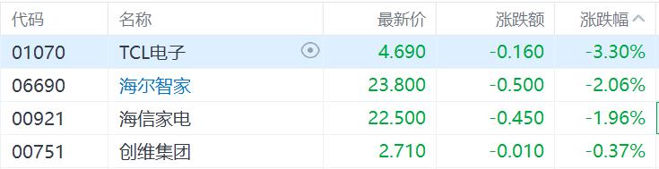 港股收评：三大指数继续窄幅震荡，消费电子、半导体普涨，天津建发日内腰斩