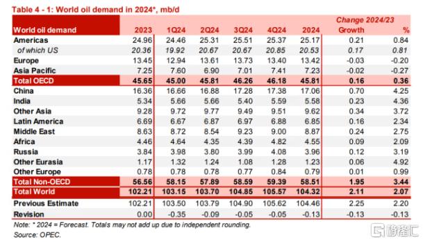 OPEC下调石油需求增长预测，油价维持涨势！关注IEA月报