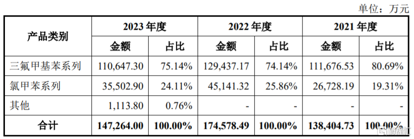 股价涨超41%！巍华新材沪主板上市，聚焦含氟精细化学品领域