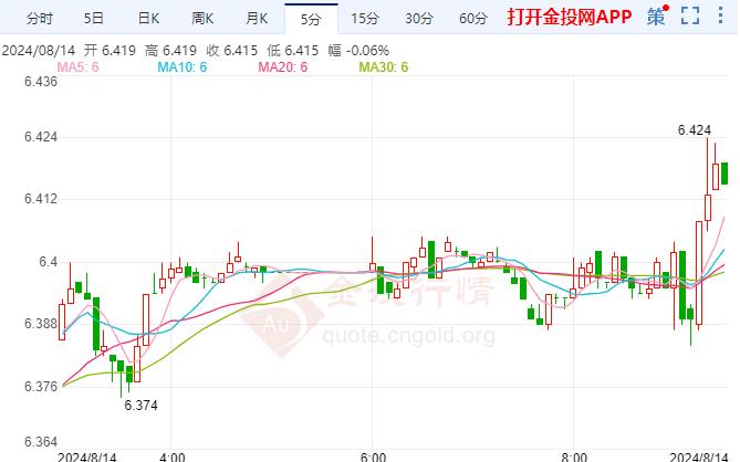 纸白银现报6.423元/克 涨幅1.15%