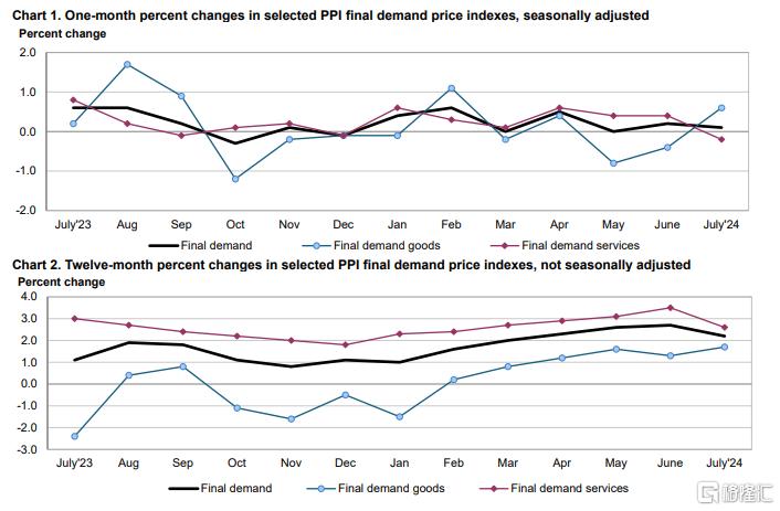 超预期降温！美国7月PPI同比涨2.2%，9月降息“稳了”？